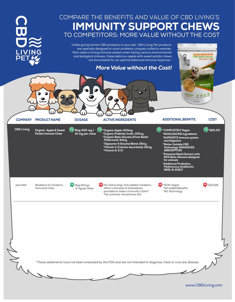 CBD Living - Dog IMMUNITY Soft Chews - Sweet Potato Immunity Support Treats - 300mg Nano-CBD / Bag - 30 Treats